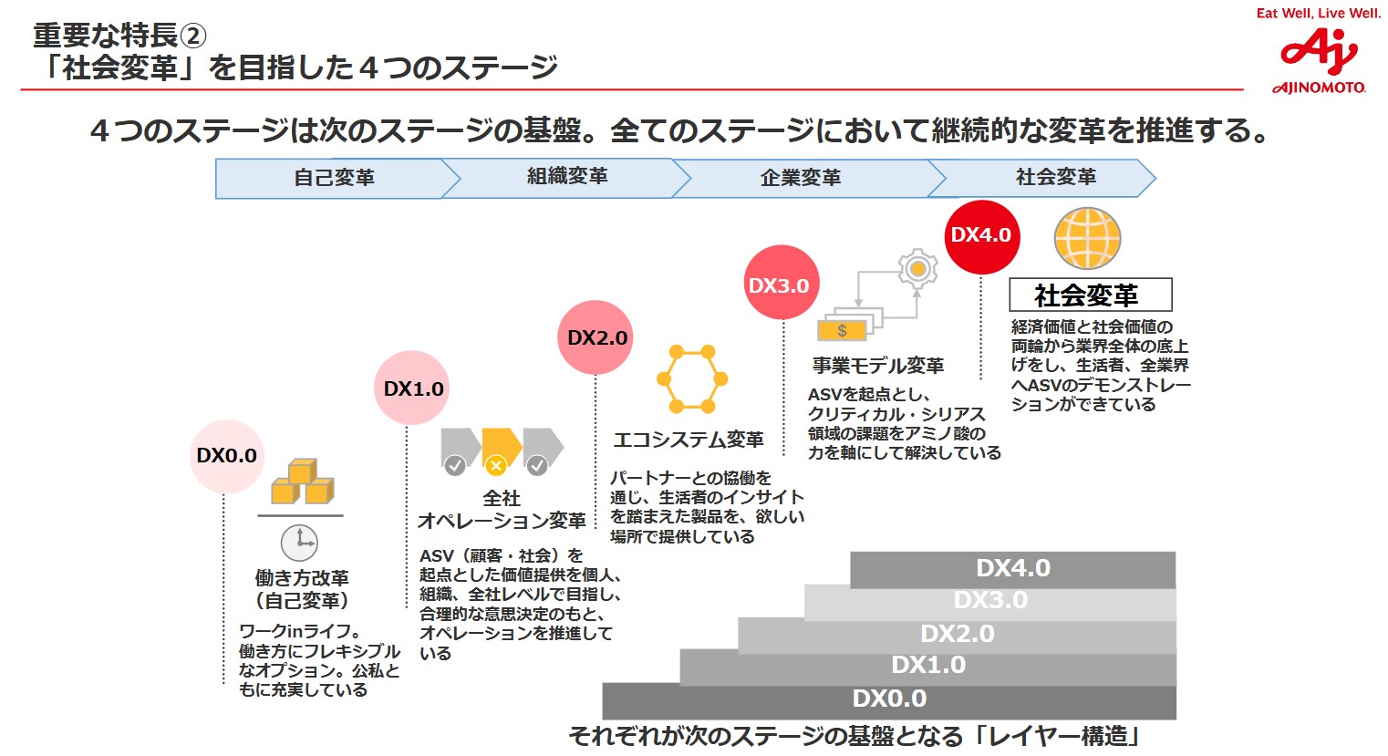 味の素＿DX4つのステージ