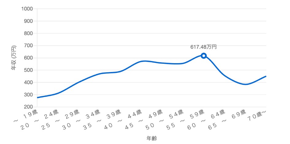 Webデザイナーの年収は高い？平均年収・スキル別収入・年収を上げる方法を徹底解説！