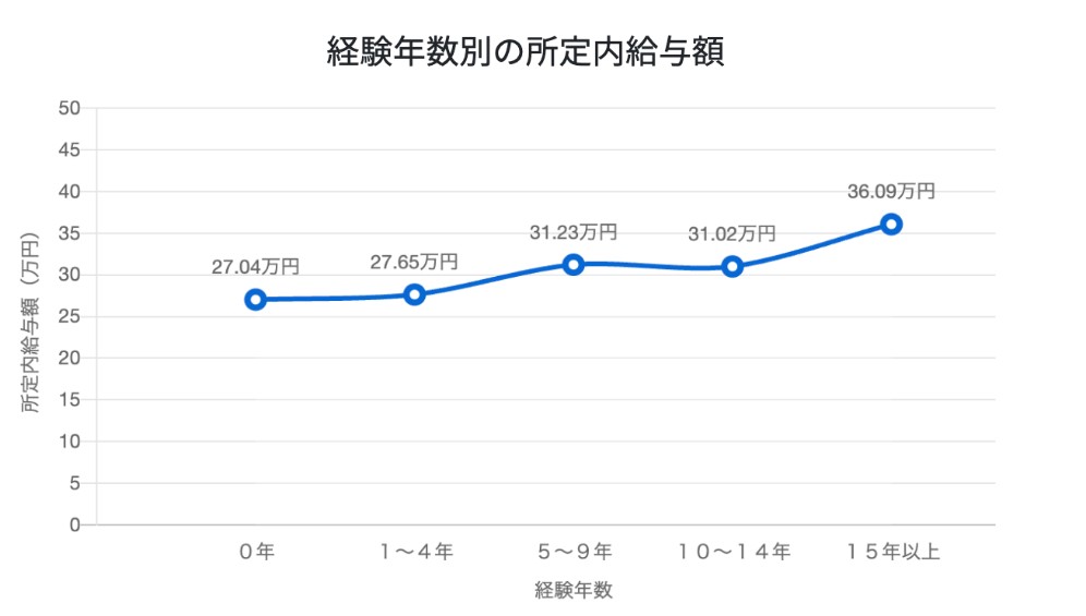 経理