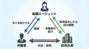 転職エージェントの仕組み